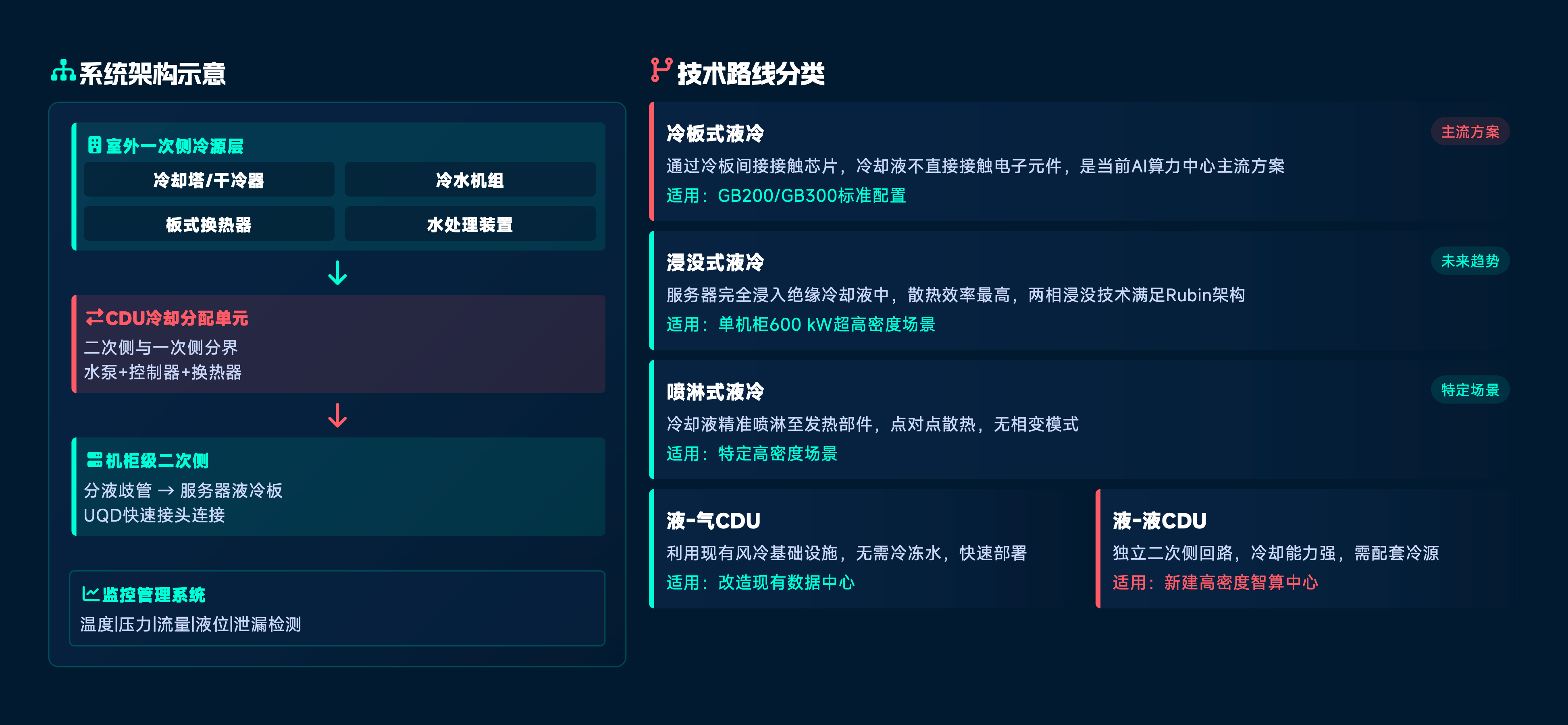 系统架构与技术路线